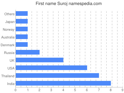 Vornamen Suroj