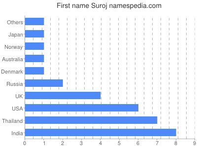 Given name Suroj