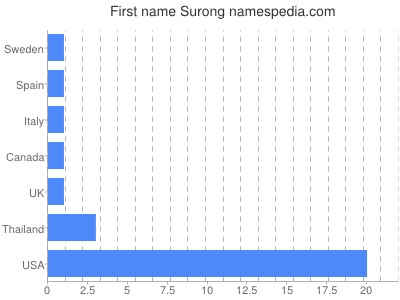 prenom Surong