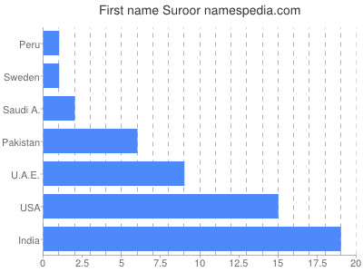 prenom Suroor