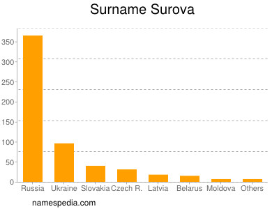Familiennamen Surova
