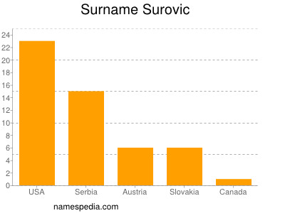nom Surovic