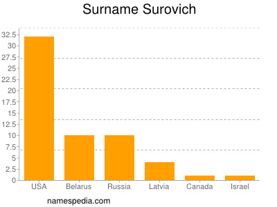 Familiennamen Surovich