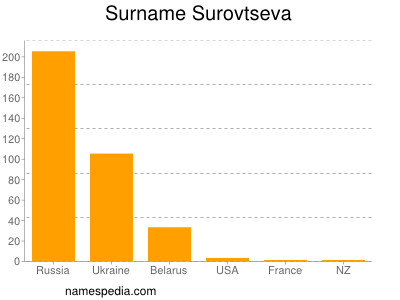 Familiennamen Surovtseva