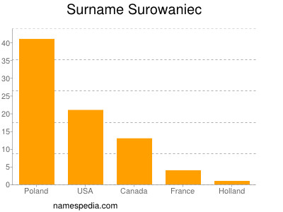 Familiennamen Surowaniec