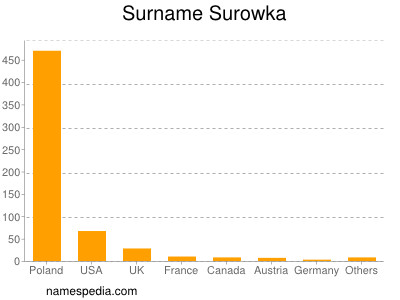 Surname Surowka