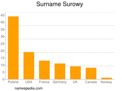 Surname Surowy
