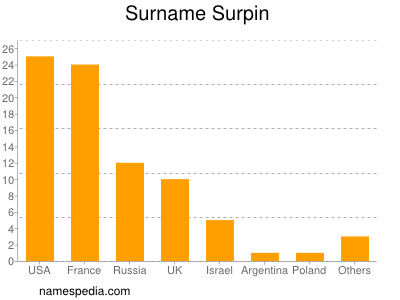 Familiennamen Surpin