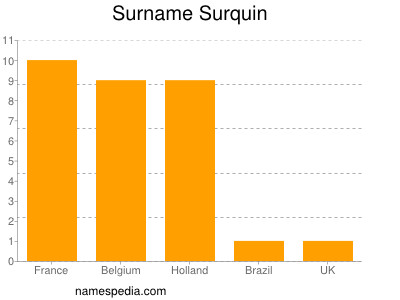 Familiennamen Surquin