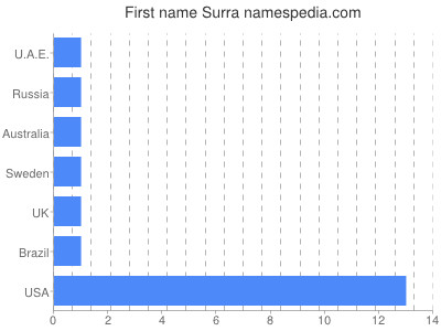 Vornamen Surra