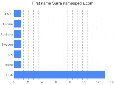 prenom Surra