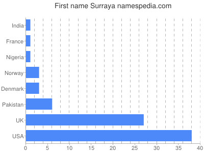 Vornamen Surraya