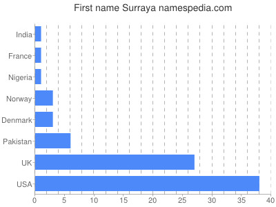 prenom Surraya