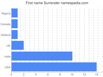 prenom Surrender