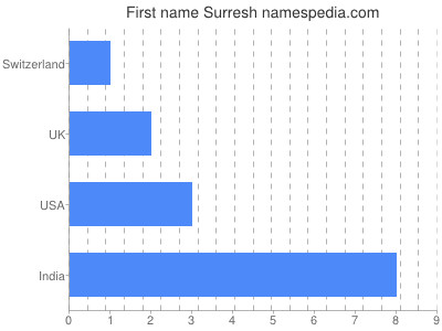 Vornamen Surresh