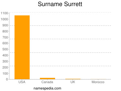 Familiennamen Surrett