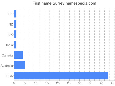 Given name Surrey