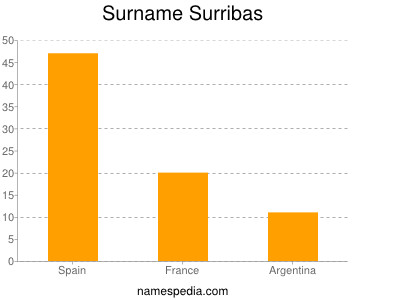 Familiennamen Surribas