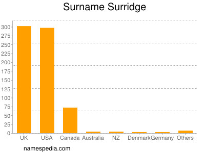 nom Surridge