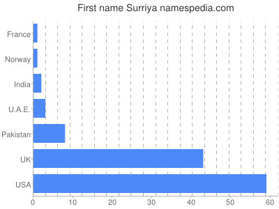 Vornamen Surriya