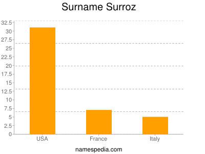 Familiennamen Surroz
