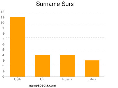 Familiennamen Surs