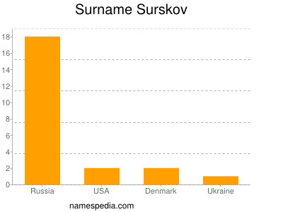 Familiennamen Surskov