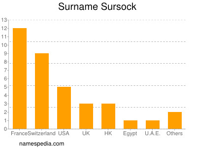 Familiennamen Sursock