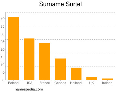 Familiennamen Surtel