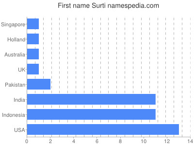 prenom Surti