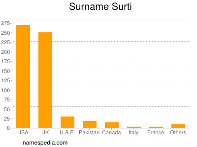 Familiennamen Surti