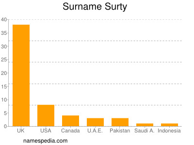 Familiennamen Surty