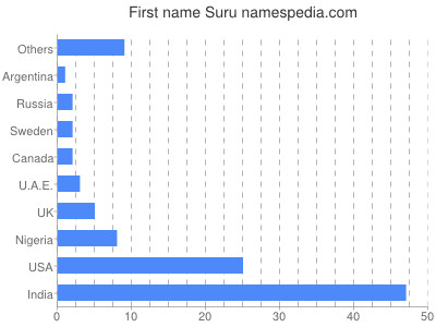 Vornamen Suru