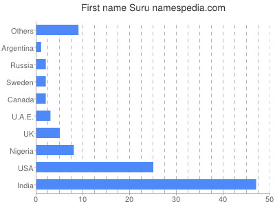 prenom Suru