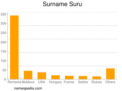 Familiennamen Suru