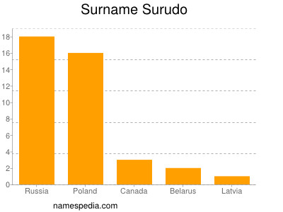 Familiennamen Surudo