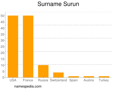 Familiennamen Surun