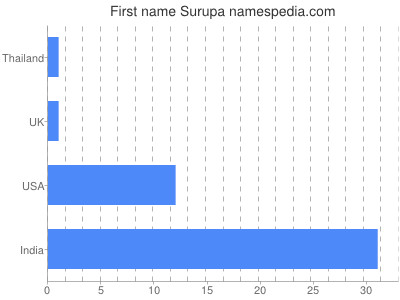 Vornamen Surupa