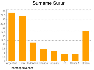 Familiennamen Surur