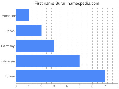 Given name Sururi