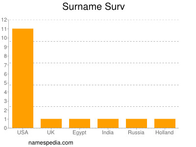 Familiennamen Surv