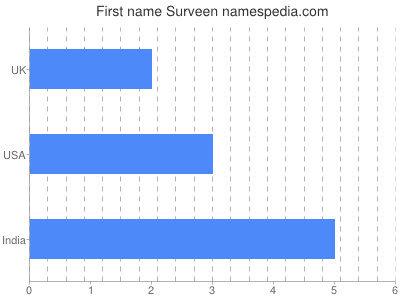 Given name Surveen