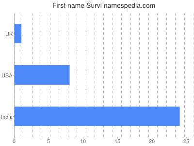 prenom Survi