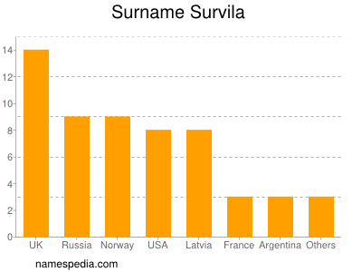 Familiennamen Survila