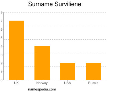 Surname Surviliene