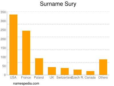 Surname Sury