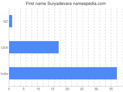 Given name Suryadevara