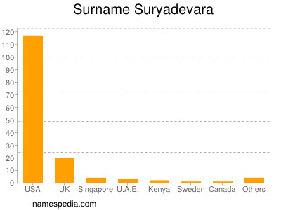 Familiennamen Suryadevara