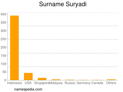 Familiennamen Suryadi