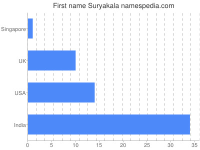 Given name Suryakala